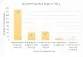 Accommodation types 2011
