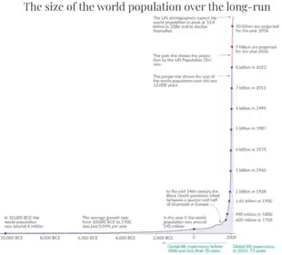 Image 9World population, 10,000 BCE to 2023 CE, with projection to 2100 CE (from Human history)